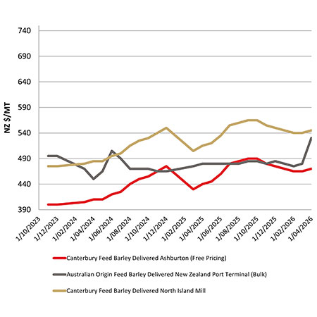 Feed barley comparison