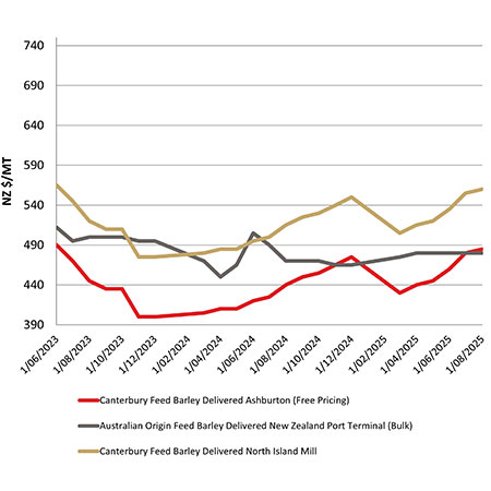 Feed barley comparison
