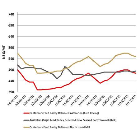 Feed barley comparison