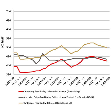 Feed barley comparison