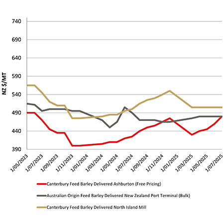 Feed barley comparison