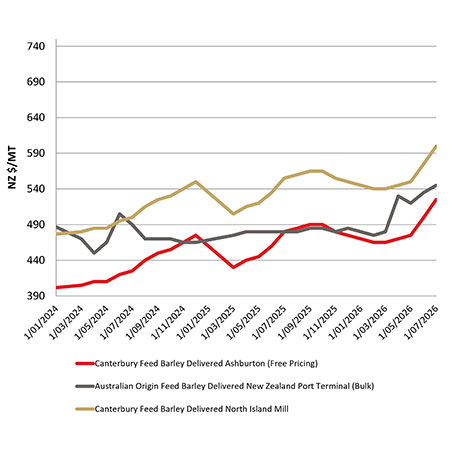 Feed barley comparison