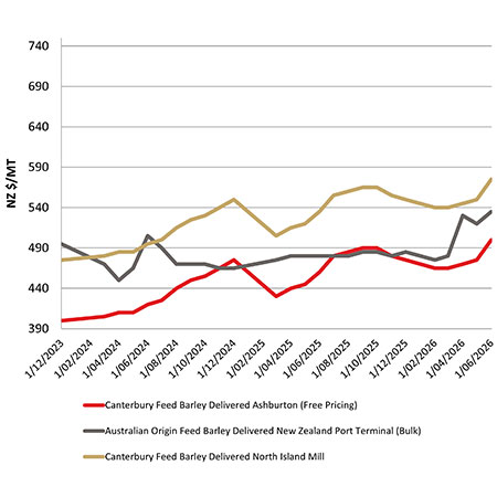 Feed barley comparison