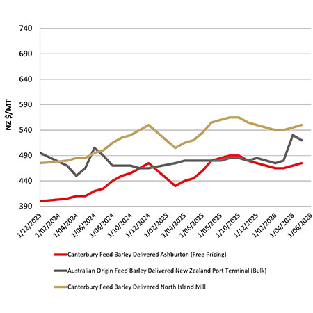 Feed barley comparison