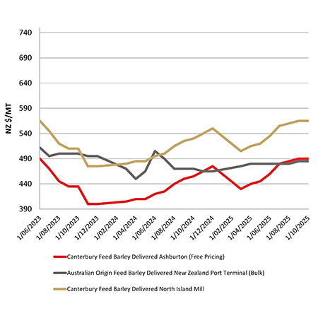 Feed barley comparison