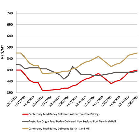 Feed barley comparison