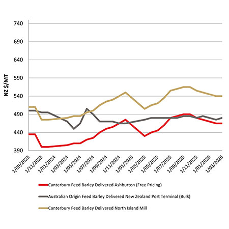 Feed barley comparison