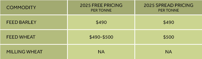 Canterbury Growers pricing per tonne for feed barley, feed wheat and milling wheat
