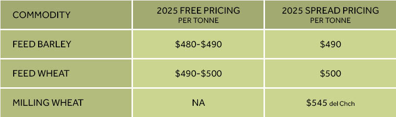 Canterbury Growers pricing per tonne for feed barley, feed wheat and milling wheat
