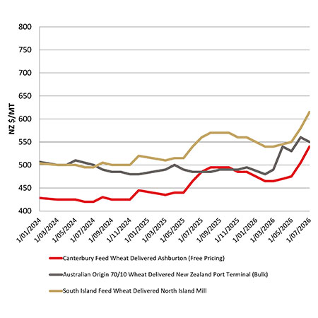 Feed wheat comparison