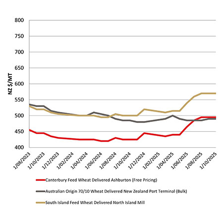 Feed wheat comparison