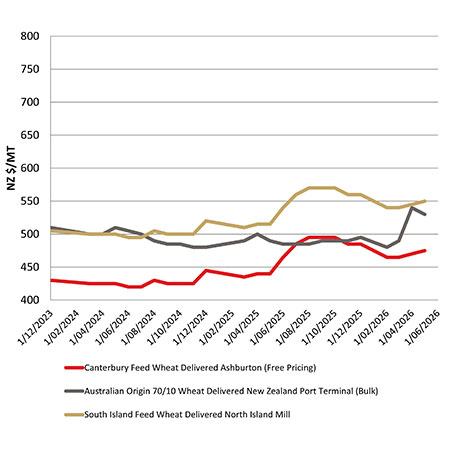 Feed wheat comparison